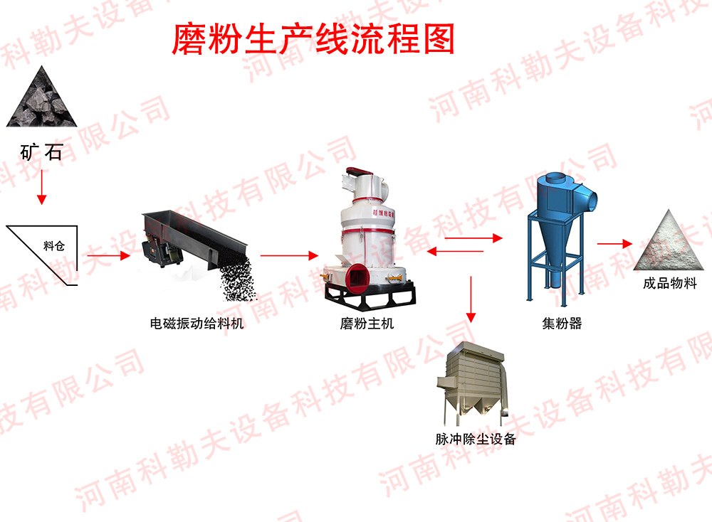 工艺流程