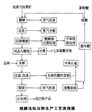 钛白粉加工流程 钛白粉加工工艺