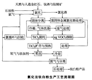 钛白粉加工工艺 钛白粉加工流程